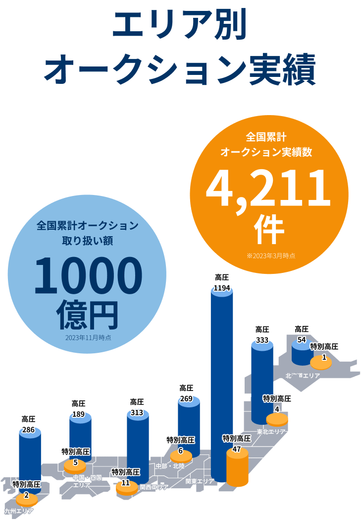 エリア別オークション実績