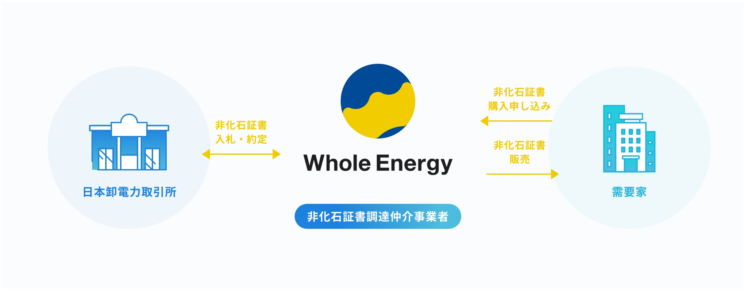 サービスのイメージ画像。非化石証書調達仲介事業者、日本卸電力取引所、需要家の関係