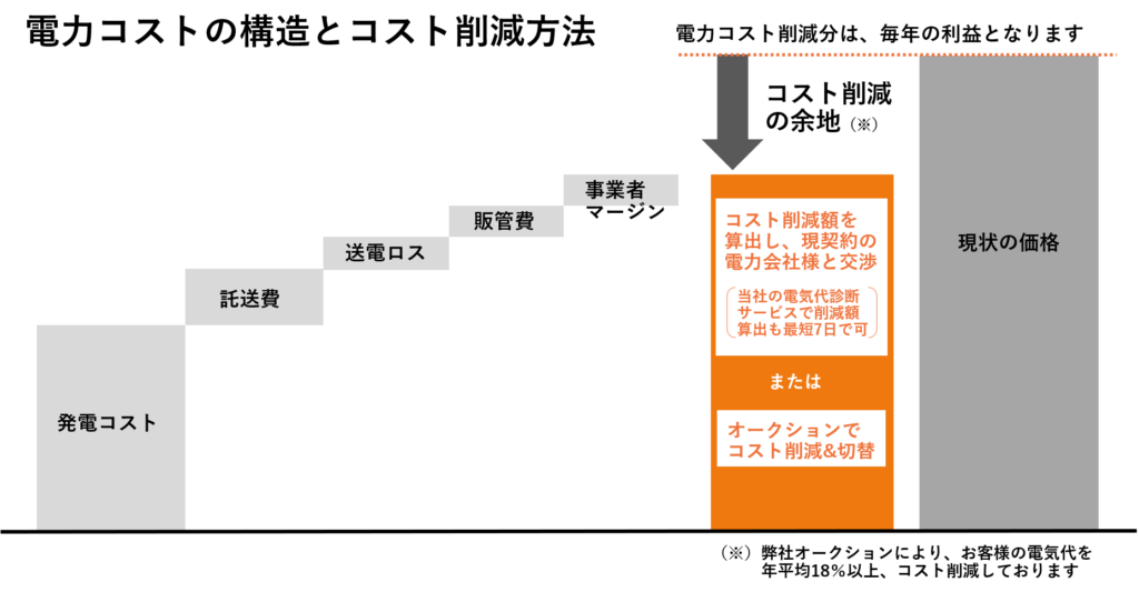 電気のコスト構造とコスト削減の方法 株式会社ホールエナジー