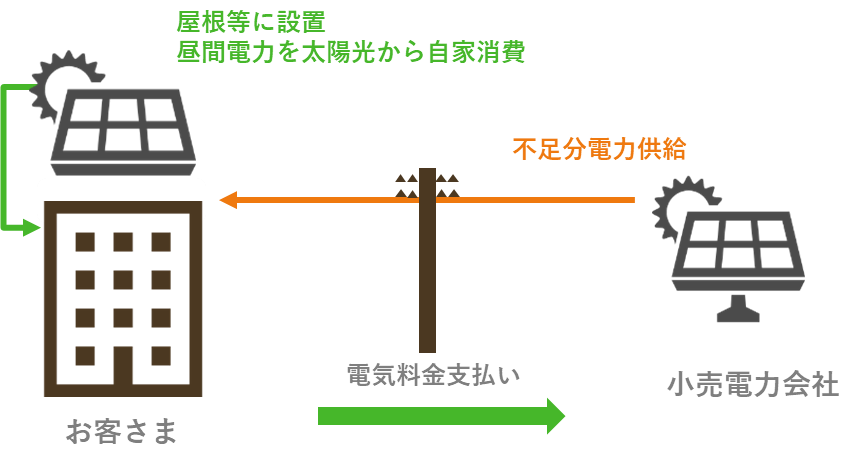 CO2排出量削減の切り札！太陽光発電についてご紹介します。 |