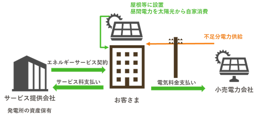CO2排出量削減の切り札！太陽光発電についてご紹介します。 |