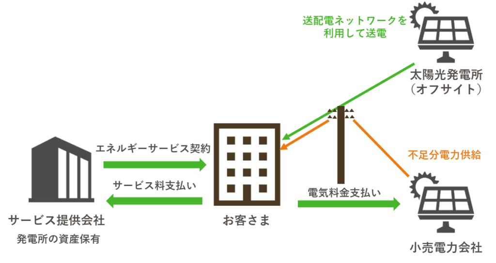 CO2排出量削減の切り札！太陽光発電についてご紹介します。 |