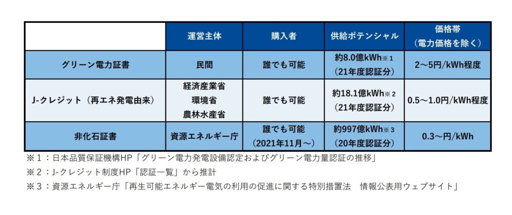 環境クレジットの比較