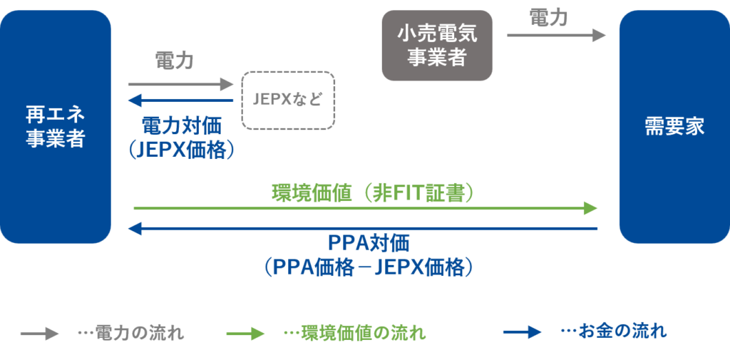 バーチャルPPAのスキーム図