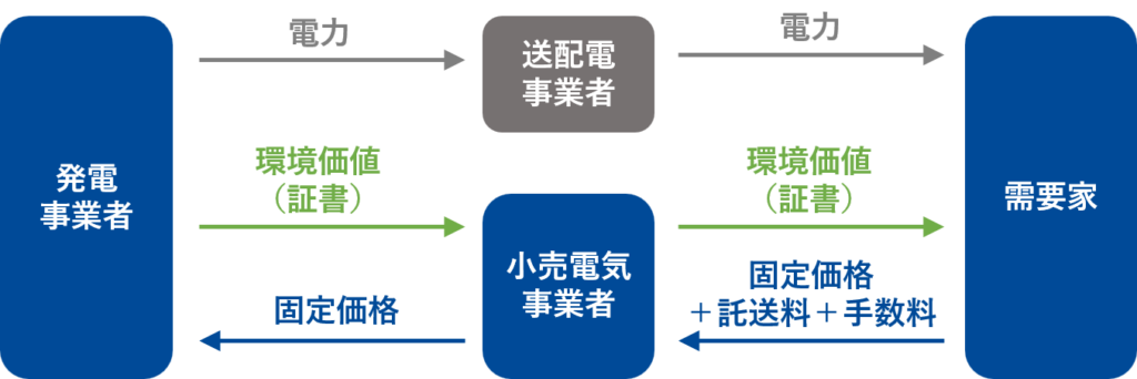 フィジカルPPAのスキーム図