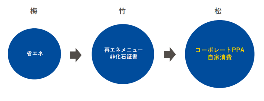 カーボンニュートラルへのロードマップ図