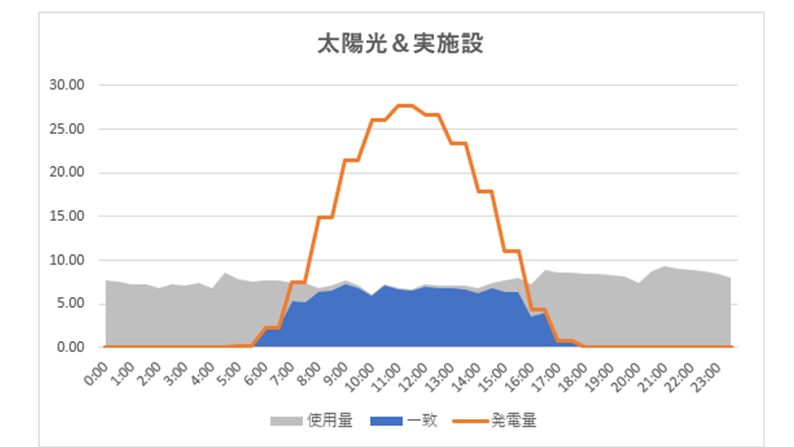 太陽光リアルタイム発電量の例の図