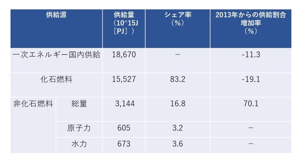 日本の一次エネルギー供給量