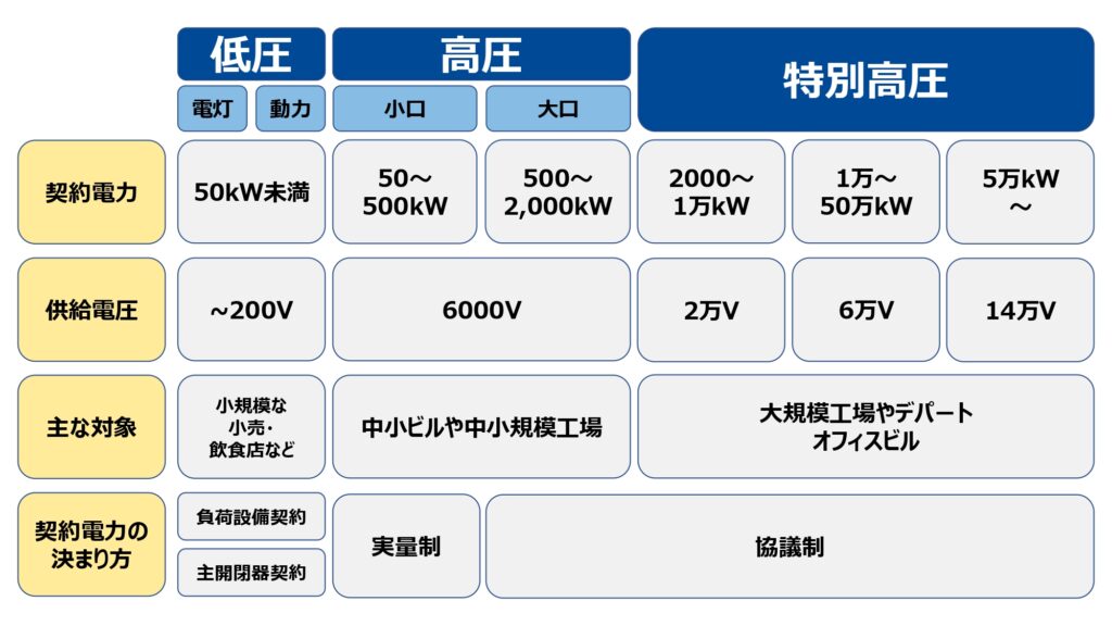 高圧電力の基本料金は?企業コスト削減のコツを契約電圧の違いから解説 | 株式会社ホールエナジー