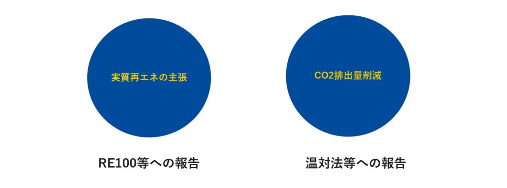 非化石証書で得られる事