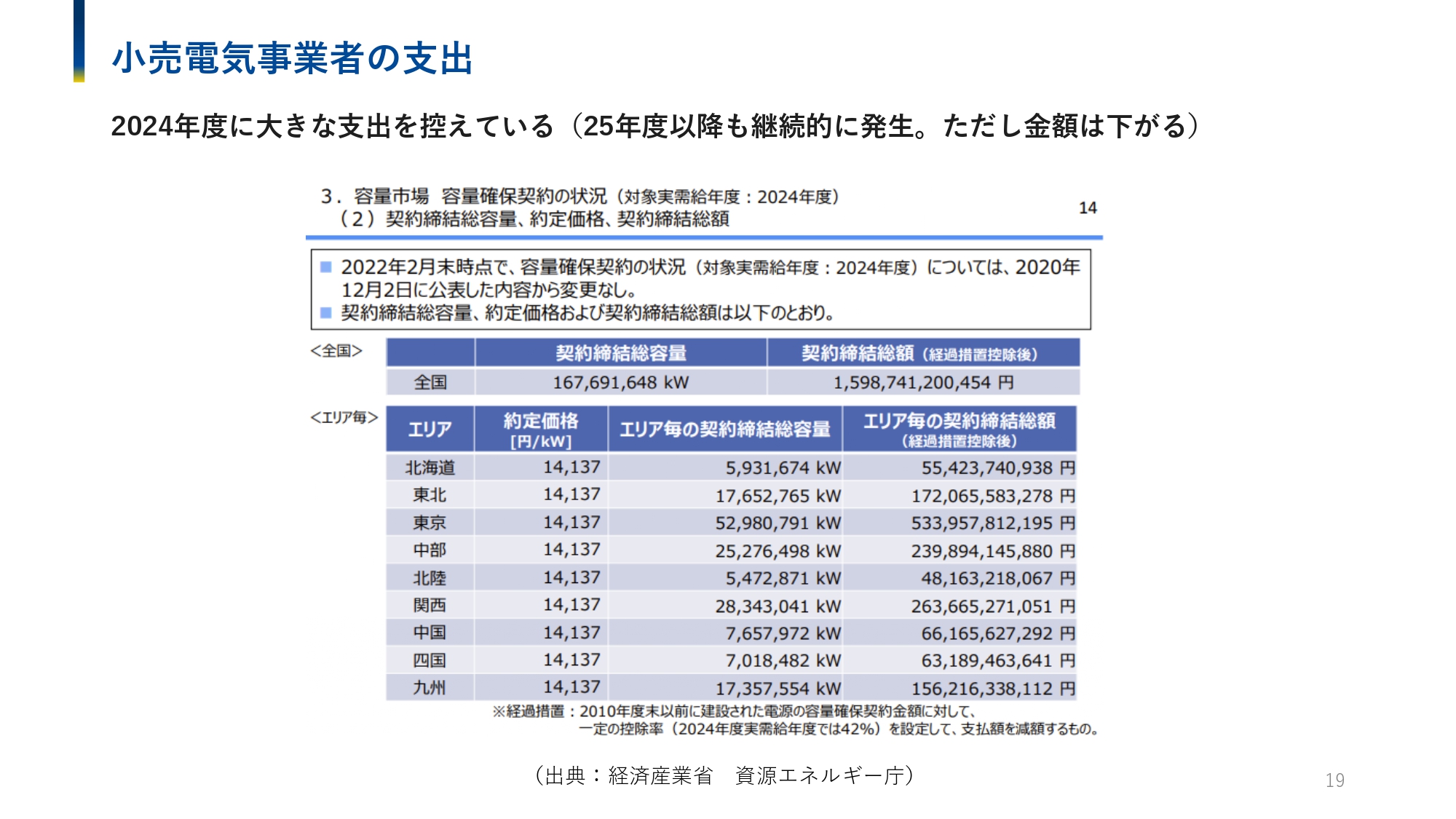 容量市場　容量確保契約状況について