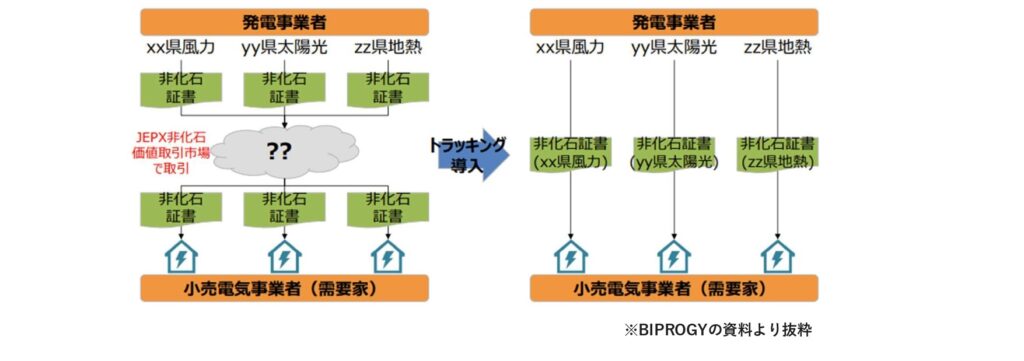 非化石証書のトラッキングについて