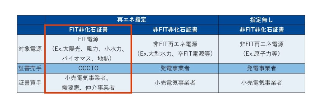 非化石証書の種類