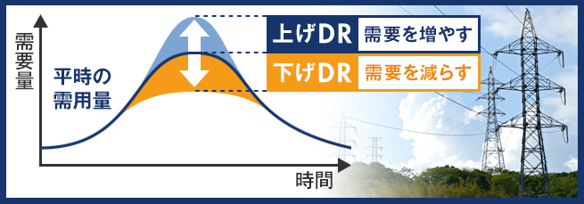 デマンドレスポンスの種類