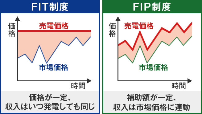 FIP制度とFIT制度の違い